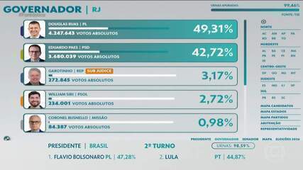 Douglas Ruas (PL) e Eduardo Paes (PSD) vão para 2º turno no RJ; decisão ainda depende do TSE